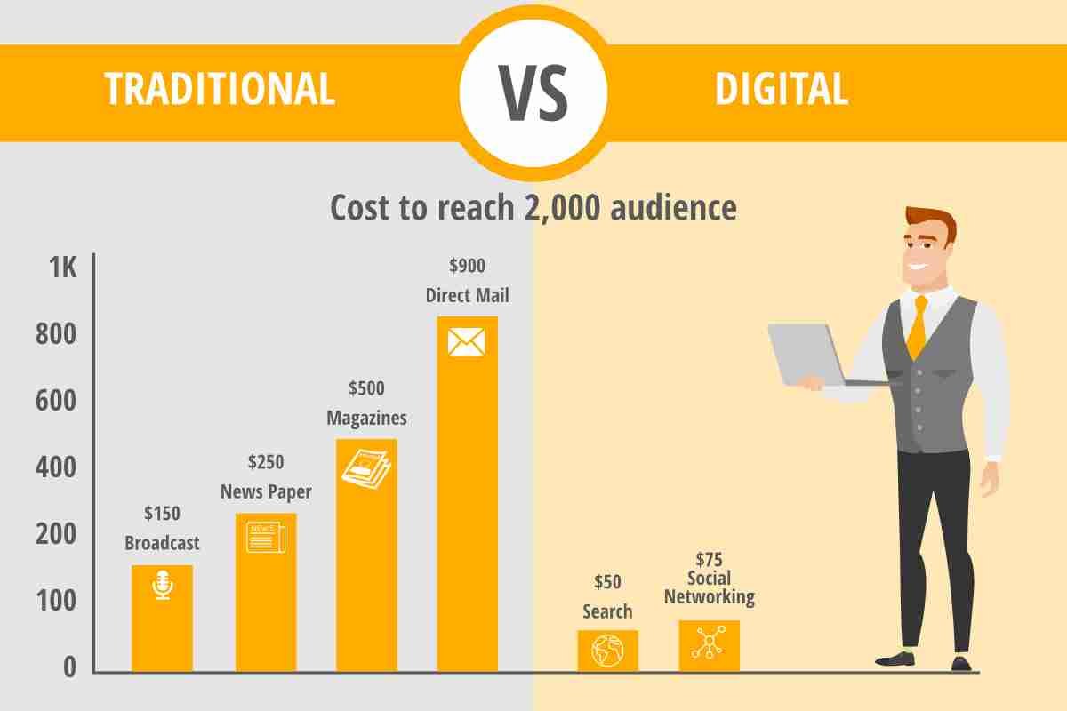 Social Media Statistics for Canadian Businesses cost of reach traditional marketing vs digital marketing