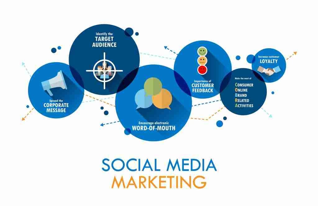 What is Social Media Marketing for Business? Social Media Marketing for Business